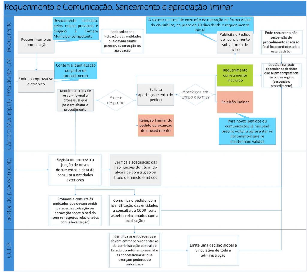 Licenciamento Operações Urbanistica figura-2