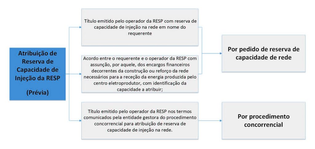 Licenciamento de Produção de Energia - Figura 2