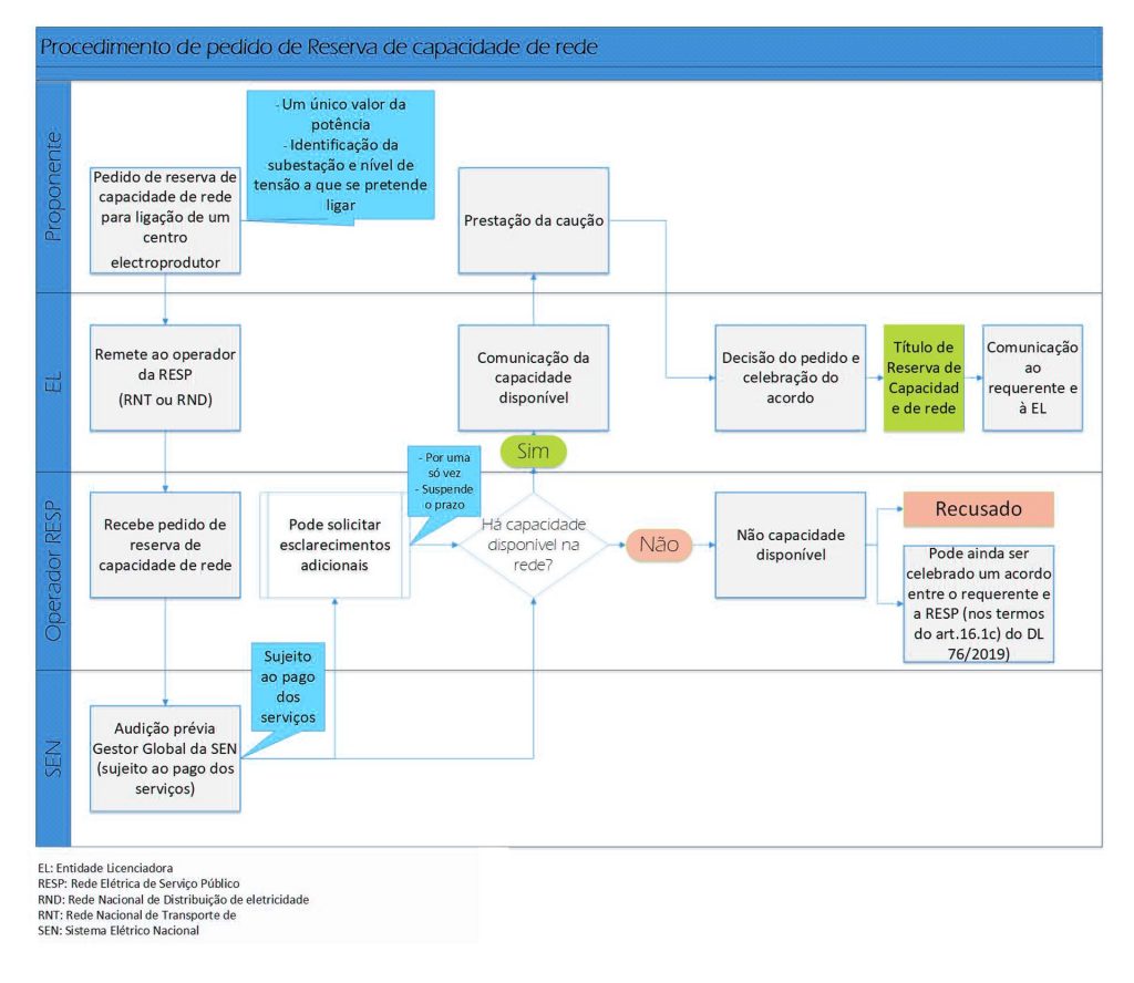 Licenciamento de Produção de Energia - Figura 3