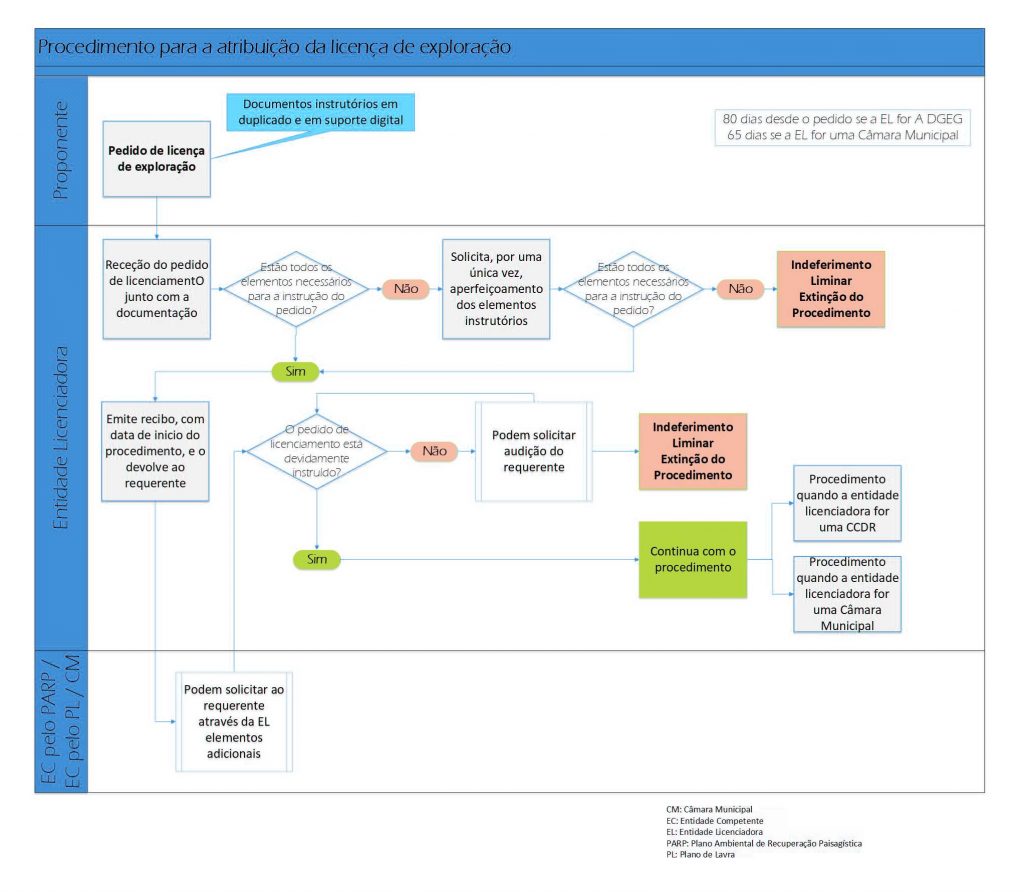 Licenciamento Minas e Pedreiras - Figura 3