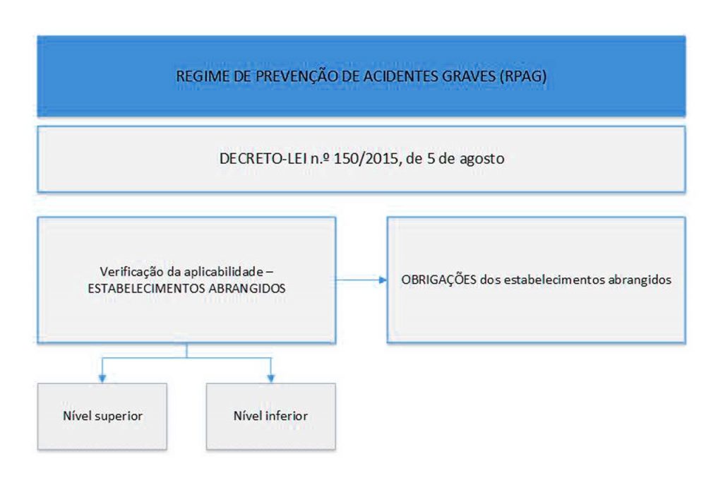 PAG - Prevenção de Acidentes Graves (Seveso) - Figura 1