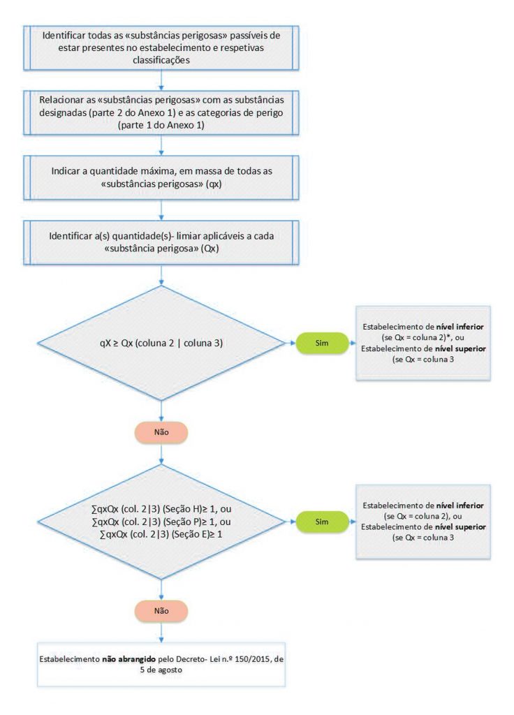 PAG - Prevenção de Acidentes Graves (Seveso) - Figura 2