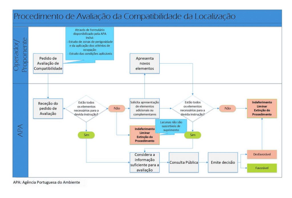 PAG - Prevenção de Acidentes Graves (Seveso) - Figura 3