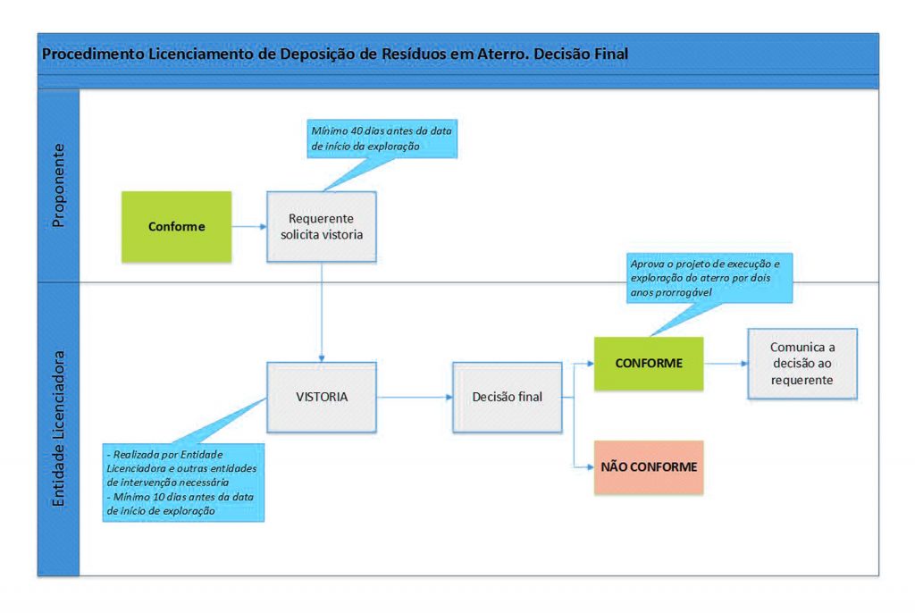 Licenciamento de Actividades de Tratamento de Resíduos - Figura 10
