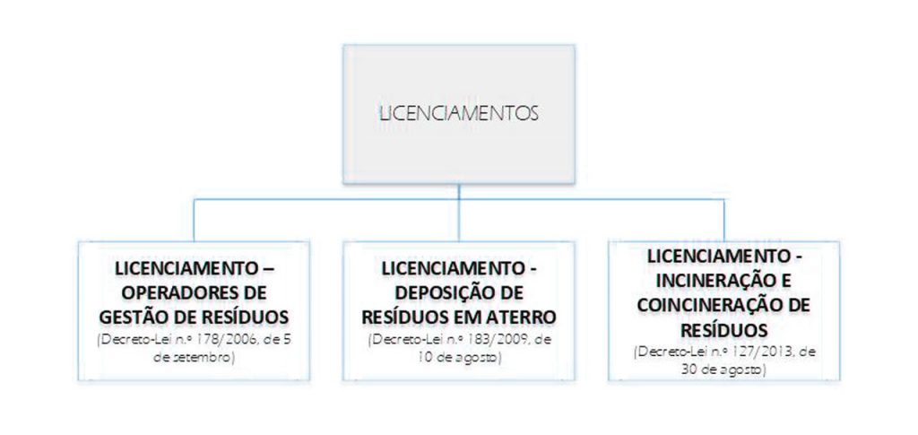 Licenciamento de Actividades de Tratamento de Resíduos - Figura 2