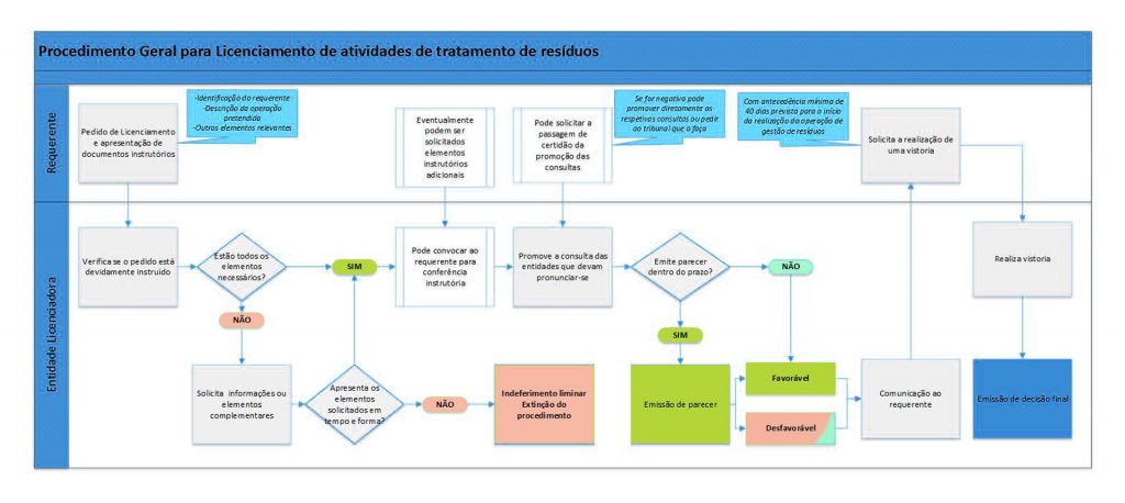 Licenciamento de Actividades de Tratamento de Resíduos - Figura 4