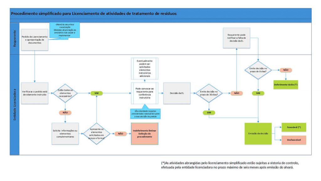 Licenciamento de Actividades de Tratamento de Resíduos - Figura 5