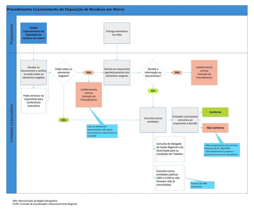Licenciamento de Actividades de Tratamento de Resíduos - Figura 9